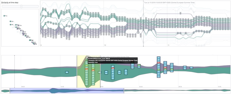 iVis Group Teaser - Visual Analytics Example